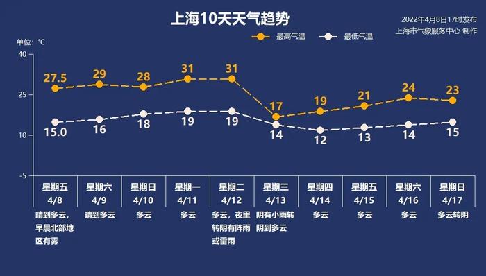 短袖你安排了吗？“超前版”夏天来了 上海将迎今年首个30℃