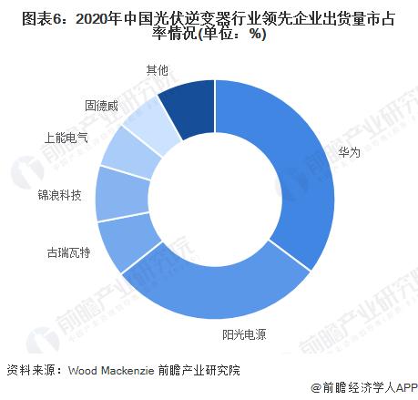 【行业深度】洞察2022：中国光伏逆变器行业竞争格局及市场份额(附市场集中度、企业竞争力评价等)