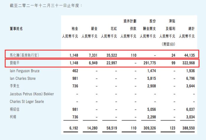 新动向，南向资金抛弃腾讯，却盯上了这只股，什么情况？马化腾、刘炽平去年降薪25%，这些高管涨薪了