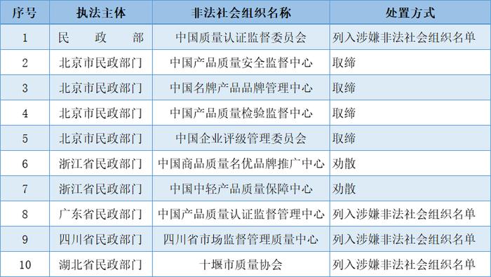 民政部门依法处置的部分涉产品质量主题非法社会组织名单