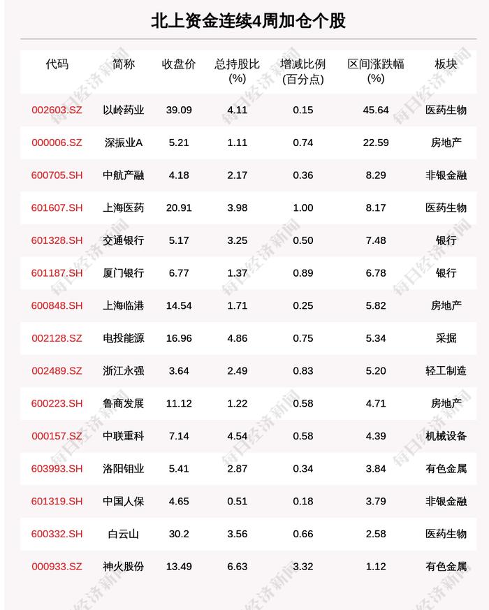 一周沪深股通动向曝光：这30只个股净买入最多（附名单）