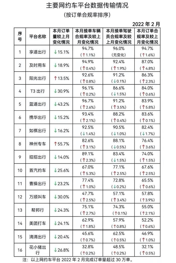 网约车服务质量长三角地区哪家强？享道出行多地排名第一