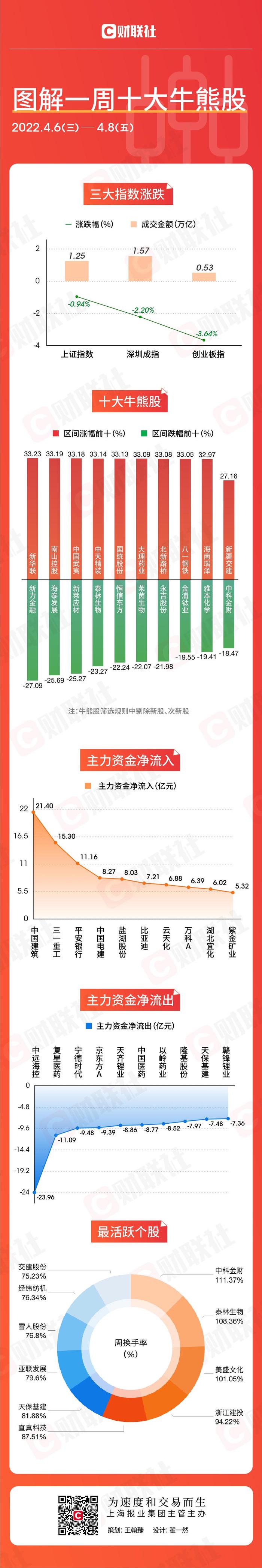 图解一周牛熊股：地产与基建齐飞 市场强call稳增长