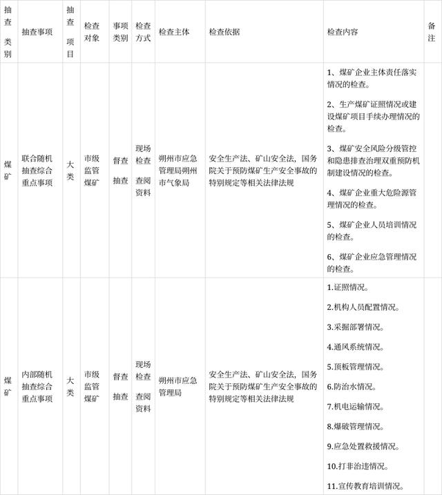 朔州市应急管理局煤矿监管抽查事项清单