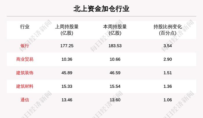 一周沪深股通动向曝光：这30只个股净买入最多（附名单）