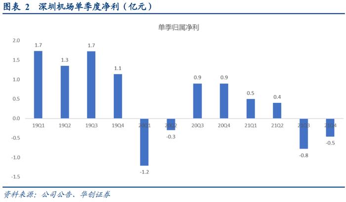 【华创交运*业绩点评】深圳机场：疫情影响致2021年亏损0.34亿，卫星厅投产资源价值提升，公司仍处于潜力释放期