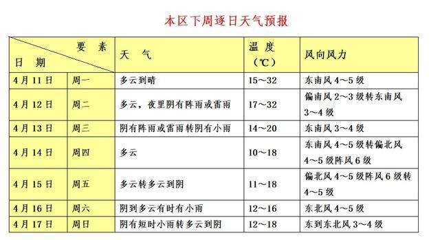 下周天气“大跳水”，注意温度变化噢