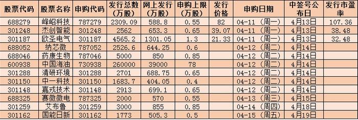 下周12只新股申购，“海洋第一股”中国海油受关注，打吗？