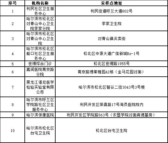 【防疫·周知】“愿检尽检”！哈尔滨市公布十八区、县（市）免费核酸采样点位名单