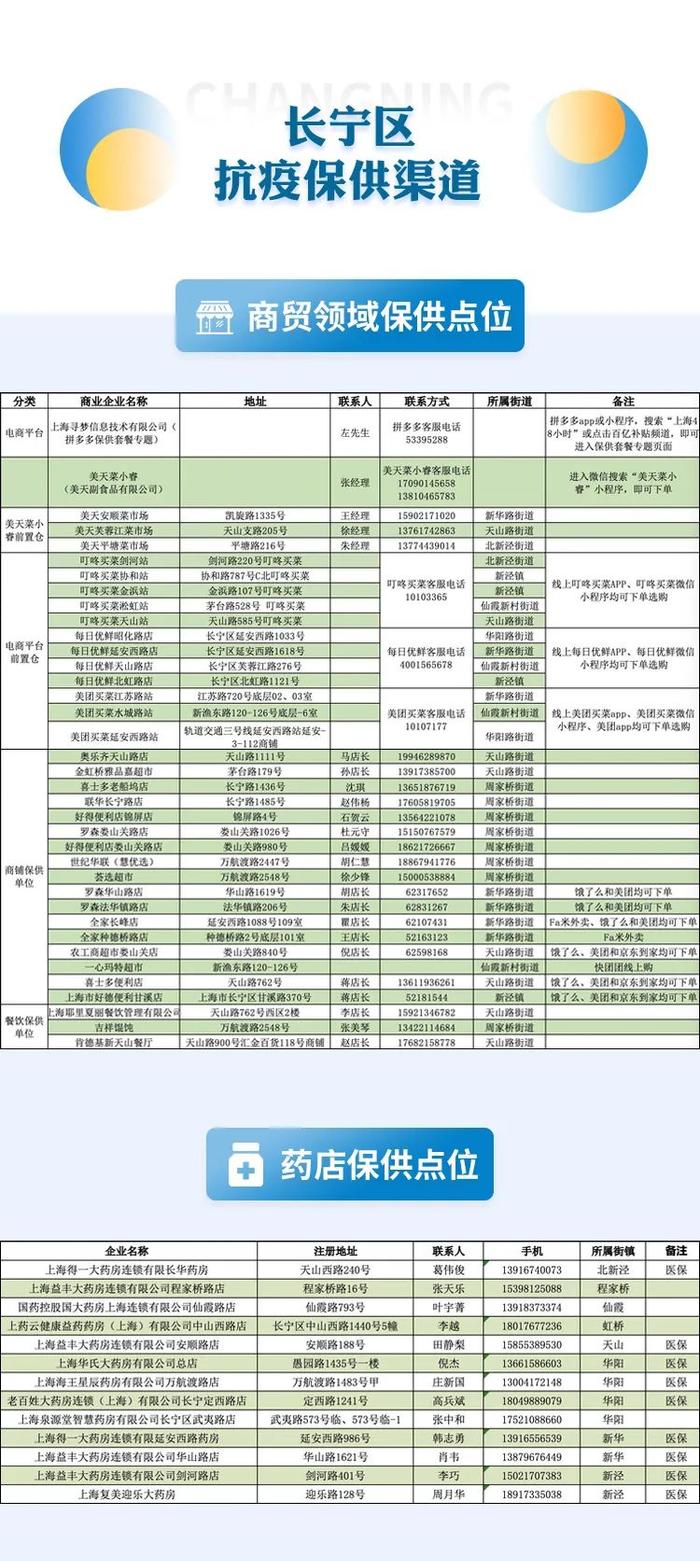 节点网店应开尽开！上海16区保供信息汇总，持续更新→