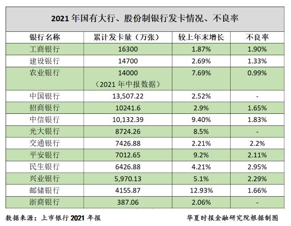 去年商业银行信用卡发卡量小幅增长 不良率下降「2021银行年报解析」