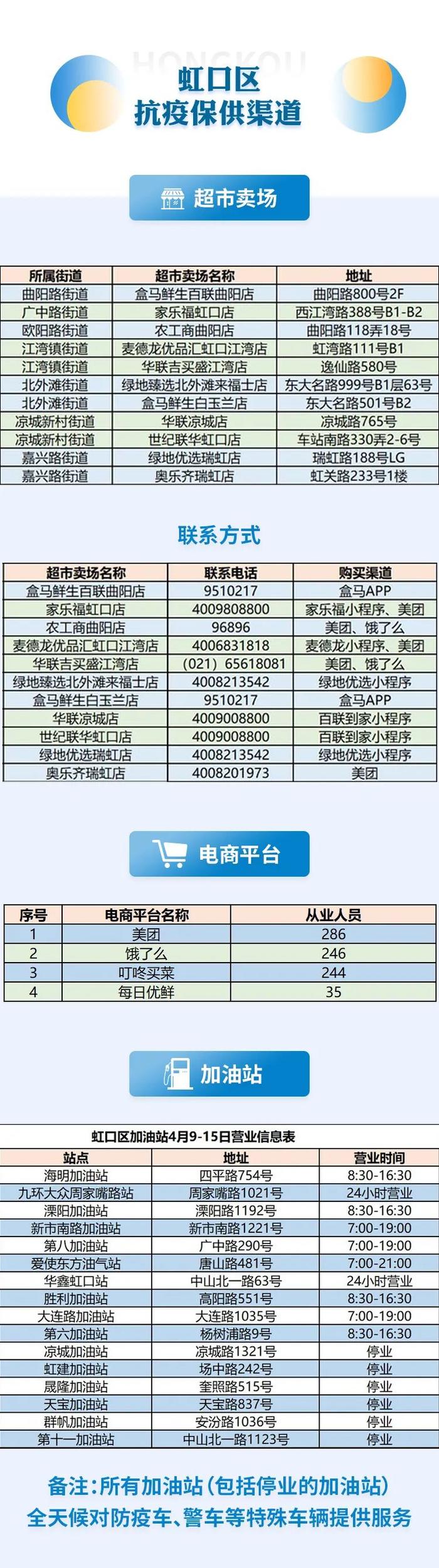 节点网店应开尽开！上海16区保供信息汇总，持续更新→