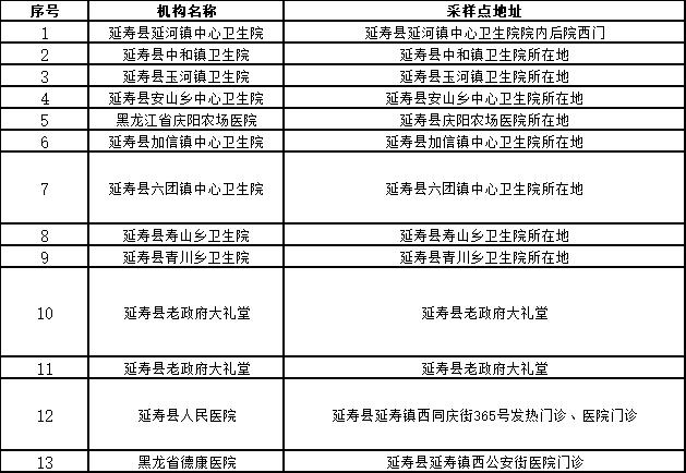 【防疫·周知】“愿检尽检”！哈尔滨市公布十八区、县（市）免费核酸采样点位名单