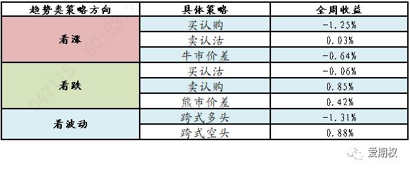 中信证券：期权标的小幅下跌 隐含波动率变化不大