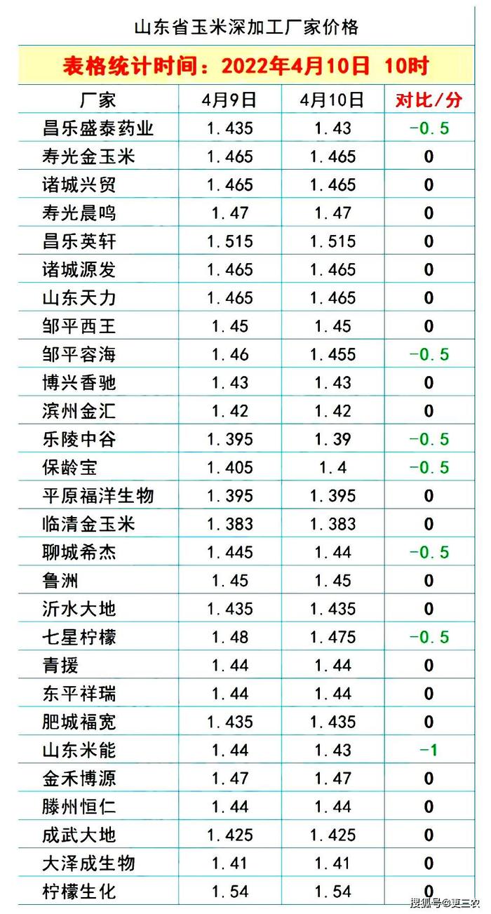 猪价“滑梯式”下跌，粮价“变脸预警”，玉米跌势反扑小麦呢？