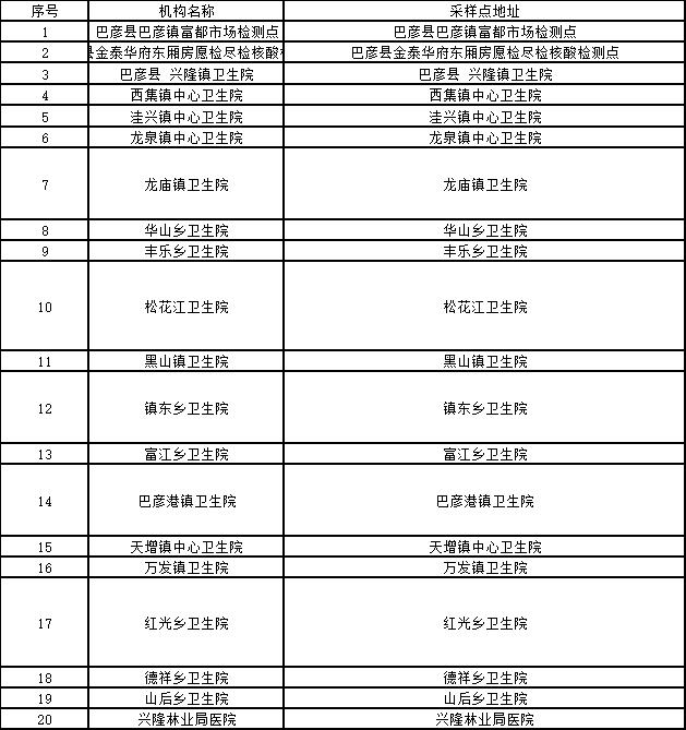 【防疫·周知】“愿检尽检”！哈尔滨市公布十八区、县（市）免费核酸采样点位名单