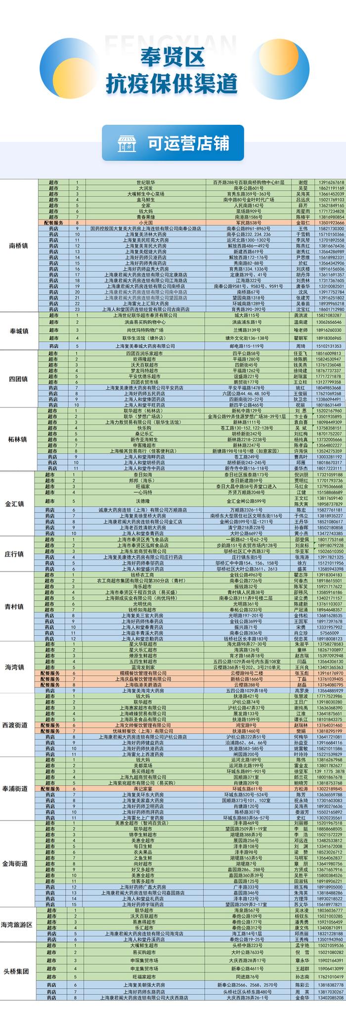 节点网店应开尽开！上海16区保供信息汇总，持续更新→