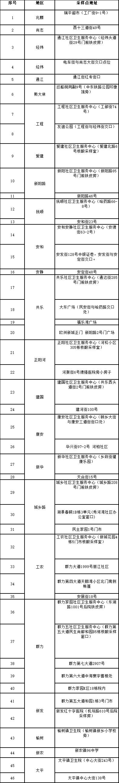 【防疫·周知】“愿检尽检”！哈尔滨市公布十八区、县（市）免费核酸采样点位名单