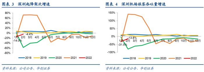 【华创交运*业绩点评】深圳机场：疫情影响致2021年亏损0.34亿，卫星厅投产资源价值提升，公司仍处于潜力释放期