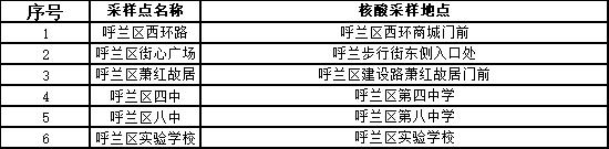 【防疫·周知】“愿检尽检”！哈尔滨市公布十八区、县（市）免费核酸采样点位名单