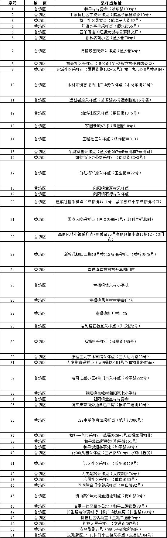 【防疫·周知】“愿检尽检”！哈尔滨市公布十八区、县（市）免费核酸采样点位名单