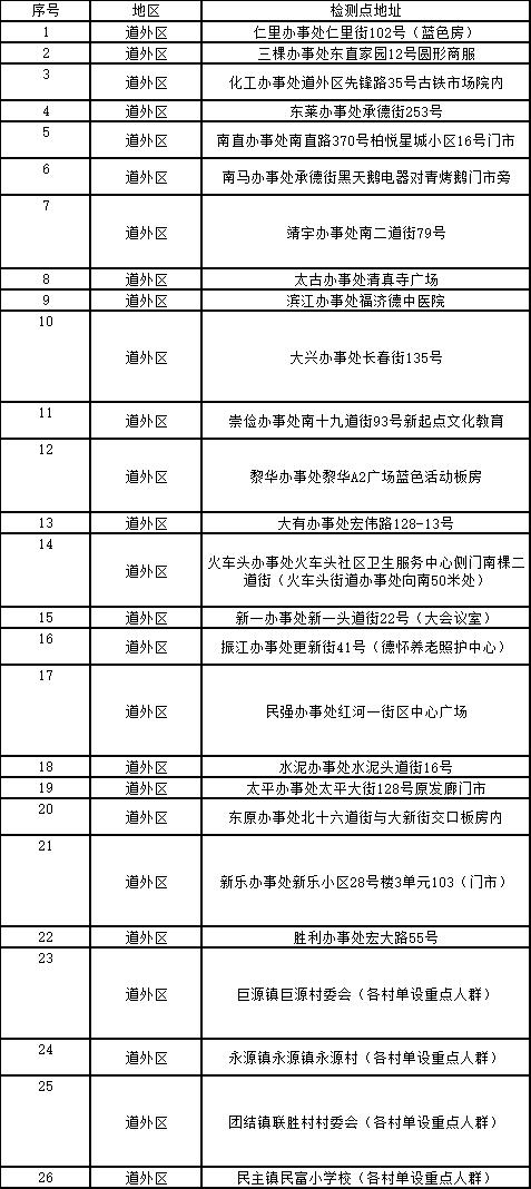 【防疫·周知】“愿检尽检”！哈尔滨市公布十八区、县（市）免费核酸采样点位名单