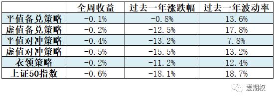 中信证券：期权标的小幅下跌 隐含波动率变化不大