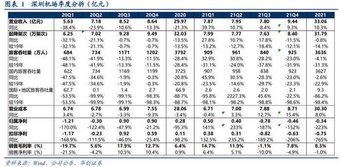 【华创交运*业绩点评】深圳机场：疫情影响致2021年亏损0.34亿，卫星厅投产资源价值提升，公司仍处于潜力释放期
