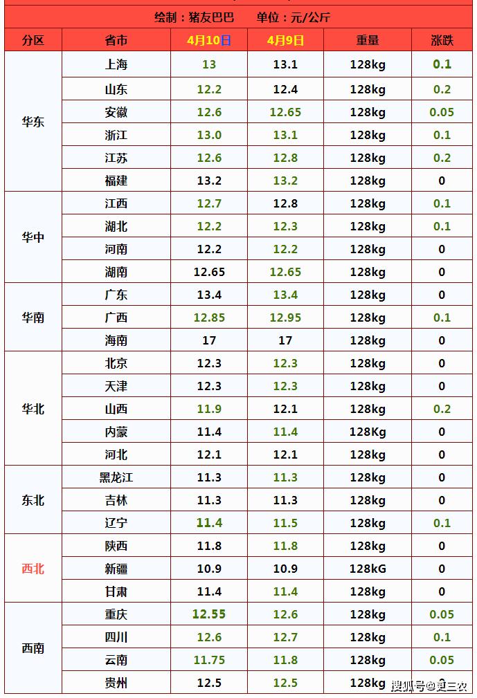 猪价“滑梯式”下跌，粮价“变脸预警”，玉米跌势反扑小麦呢？