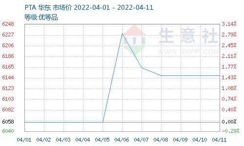 生意社：供需双弱 增塑剂DOTP价格震荡下跌