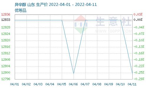 生意社：供需双弱 增塑剂DOTP价格震荡下跌