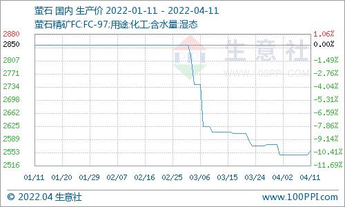 生意社：4月11日国内萤石市场价格走势上涨