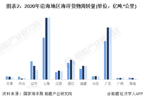 2022年中国海洋运输业市场现状与竞争格局分析 上海广东是我国海洋货物主要周转地【组图】