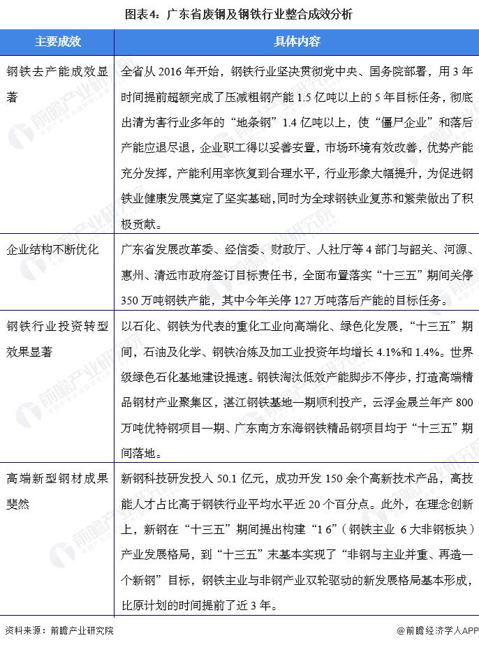 2022年广东省废钢行业市场现状与发展趋势分析 废钢及钢铁行业整合取得佳绩【组图】