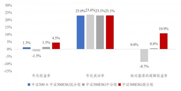 从中证ESG评价体系看ESG对上市公司业绩、风险和估值的影响