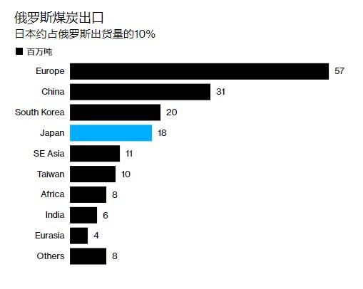 为什么日本无法完全弃用俄罗斯能源?