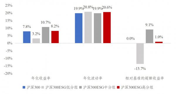 从中证ESG评价体系看ESG对上市公司业绩、风险和估值的影响