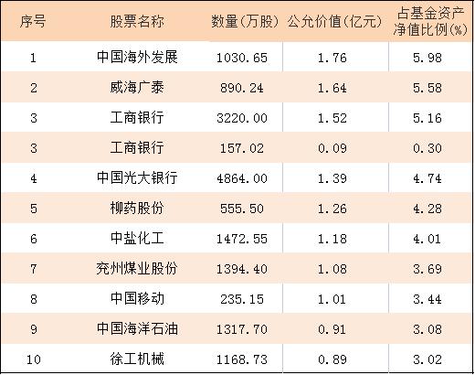 左手煤炭，右手地产，丘栋荣的基金还能买吗?年初以来独立上行