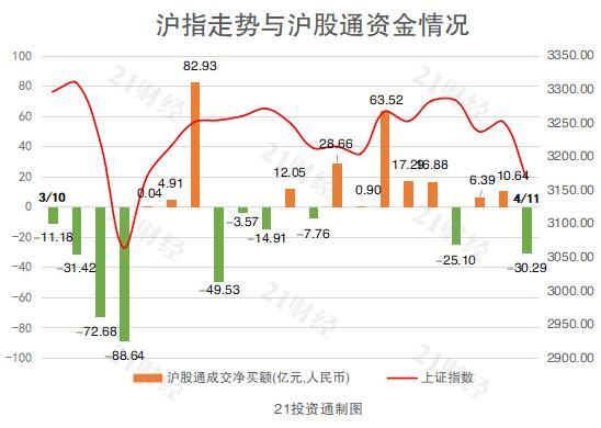 北向资金净卖出逾57亿元，已连续4日净卖出，减持这些龙头股（名单）