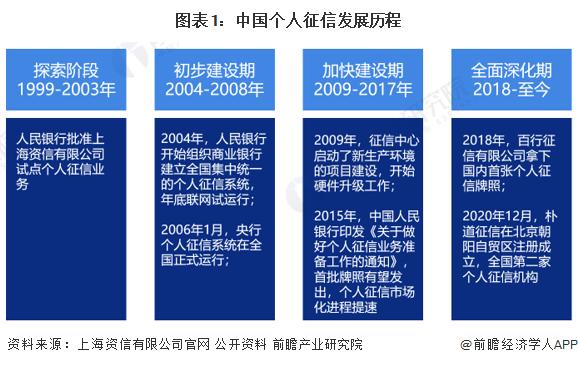 2022年中国个人征信行业市场现状及竞争格局分析 多元产品有待开发【组图】