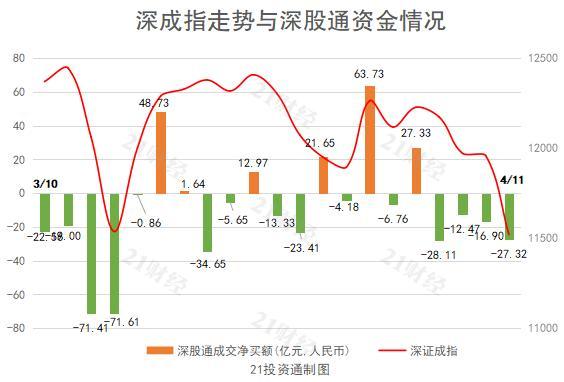 北向资金净卖出逾57亿元，已连续4日净卖出，减持这些龙头股（名单）