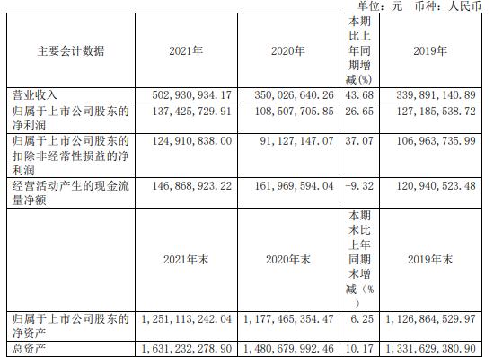 顶点软件2021年净利1.37亿同比增长26.65% 董事长严孟宇薪酬101.71万