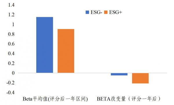 从中证ESG评价体系看ESG对上市公司业绩、风险和估值的影响