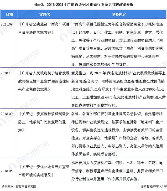 2022年广东省废钢行业市场现状与发展趋势分析 废钢及钢铁行业整合取得佳绩【组图】