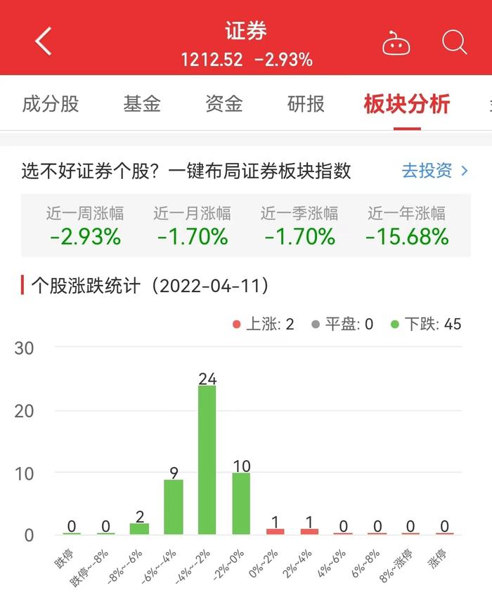 证券板块跌2.93% 锦龙股份涨2.17%居首