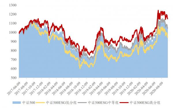 从中证ESG评价体系看ESG对上市公司业绩、风险和估值的影响