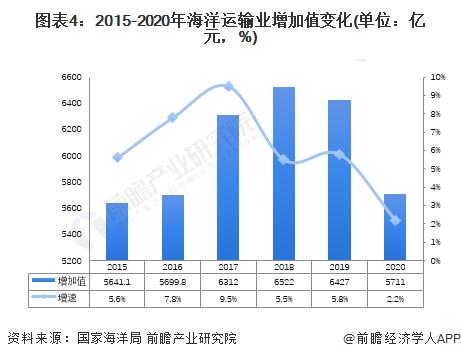 2022年中国海洋运输业市场现状与竞争格局分析 上海广东是我国海洋货物主要周转地【组图】