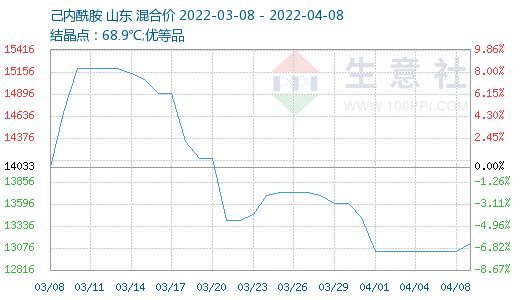 生意社：市场动能有待改善 四月上旬PA6行情弱势