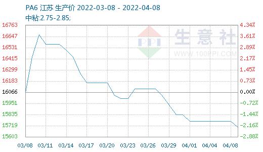 生意社：市场动能有待改善 四月上旬PA6行情弱势