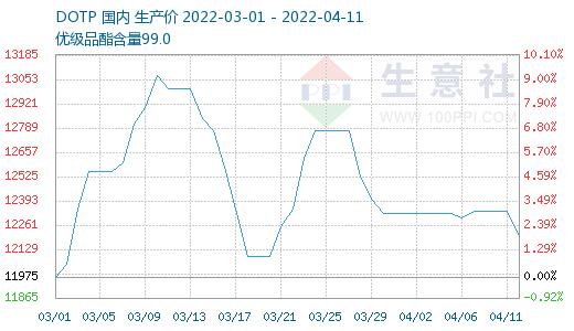 生意社：供需双弱 增塑剂DOTP价格震荡下跌